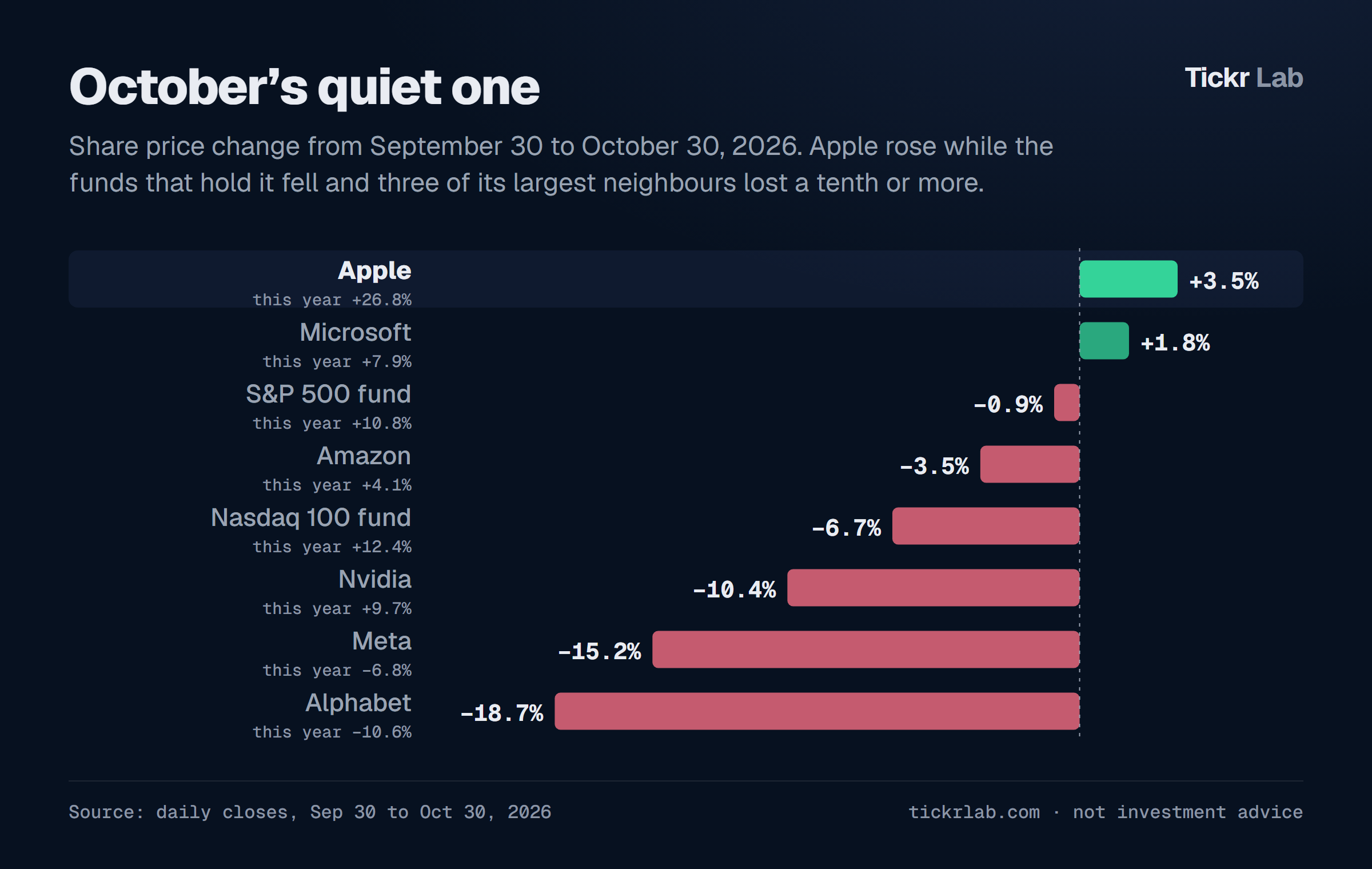 Share price change from September 30 to October 30, 2026: Apple +3.5%, Microsoft +1.8%, S&P 500 fund −0.9%, Amazon −3.5%, Nasdaq 100 fund −6.7%, Nvidia −10.4%, Meta −15.2%, Alphabet −18.7%