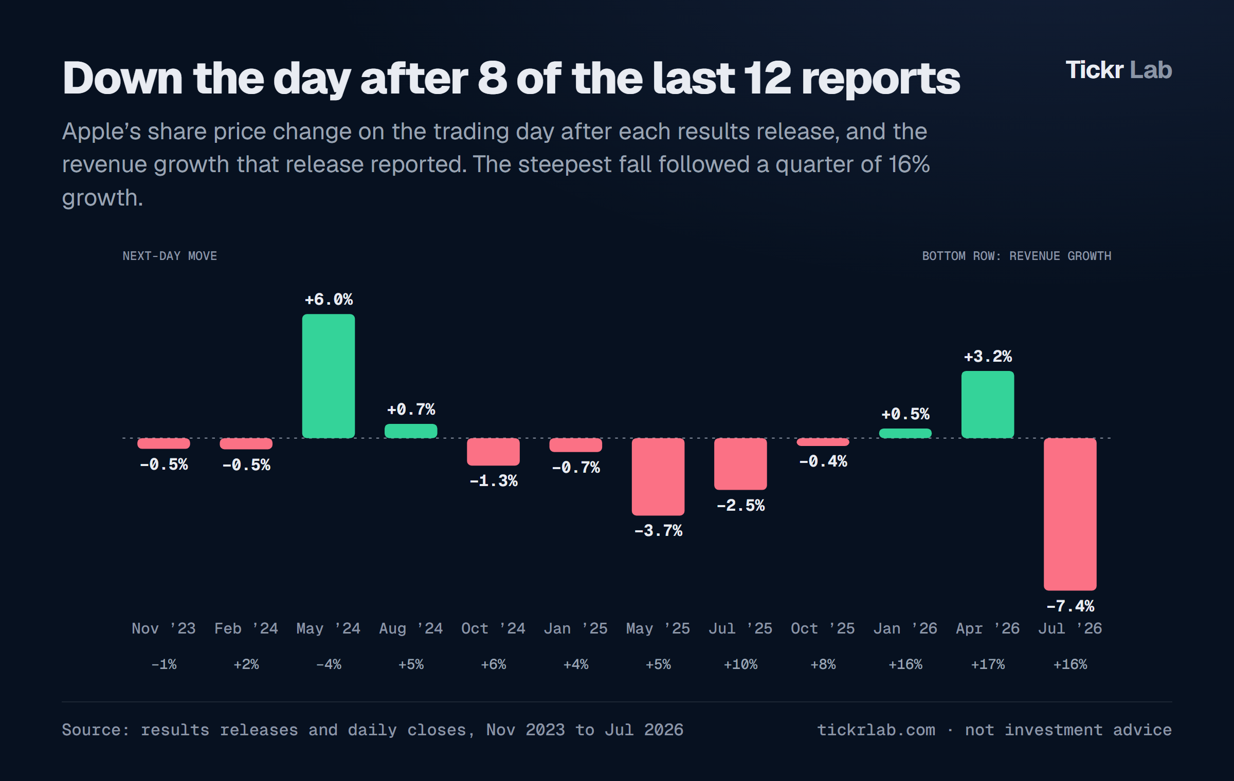 Apple's share price change on the trading day after each of its last 12 results releases, down after 8 of them, including −7.4% in July 2026 after revenue growth of 16%