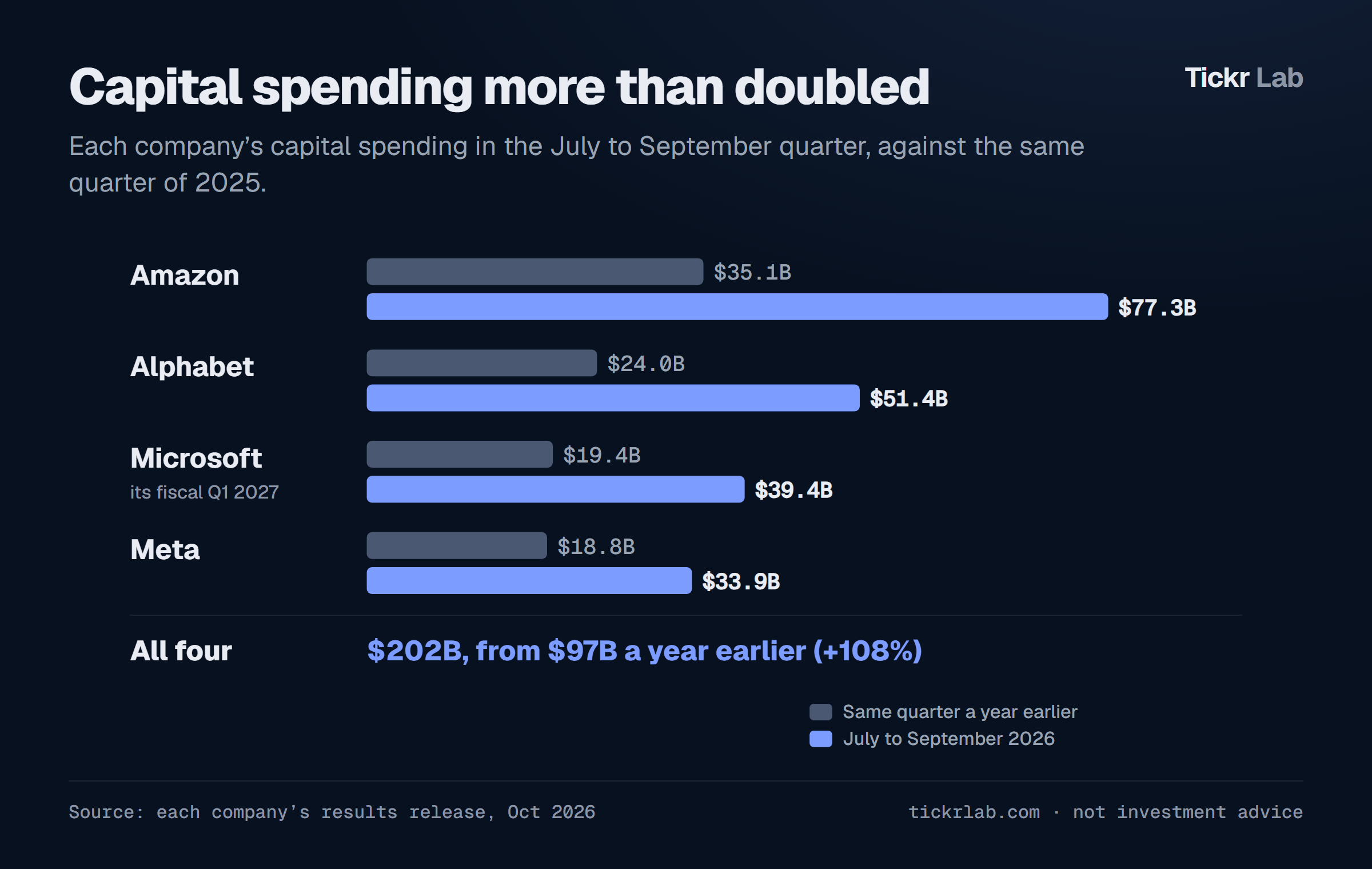 Capital spending by Amazon, Alphabet, Microsoft and Meta in July to September 2026 against a year earlier: $202 billion together, from $97 billion