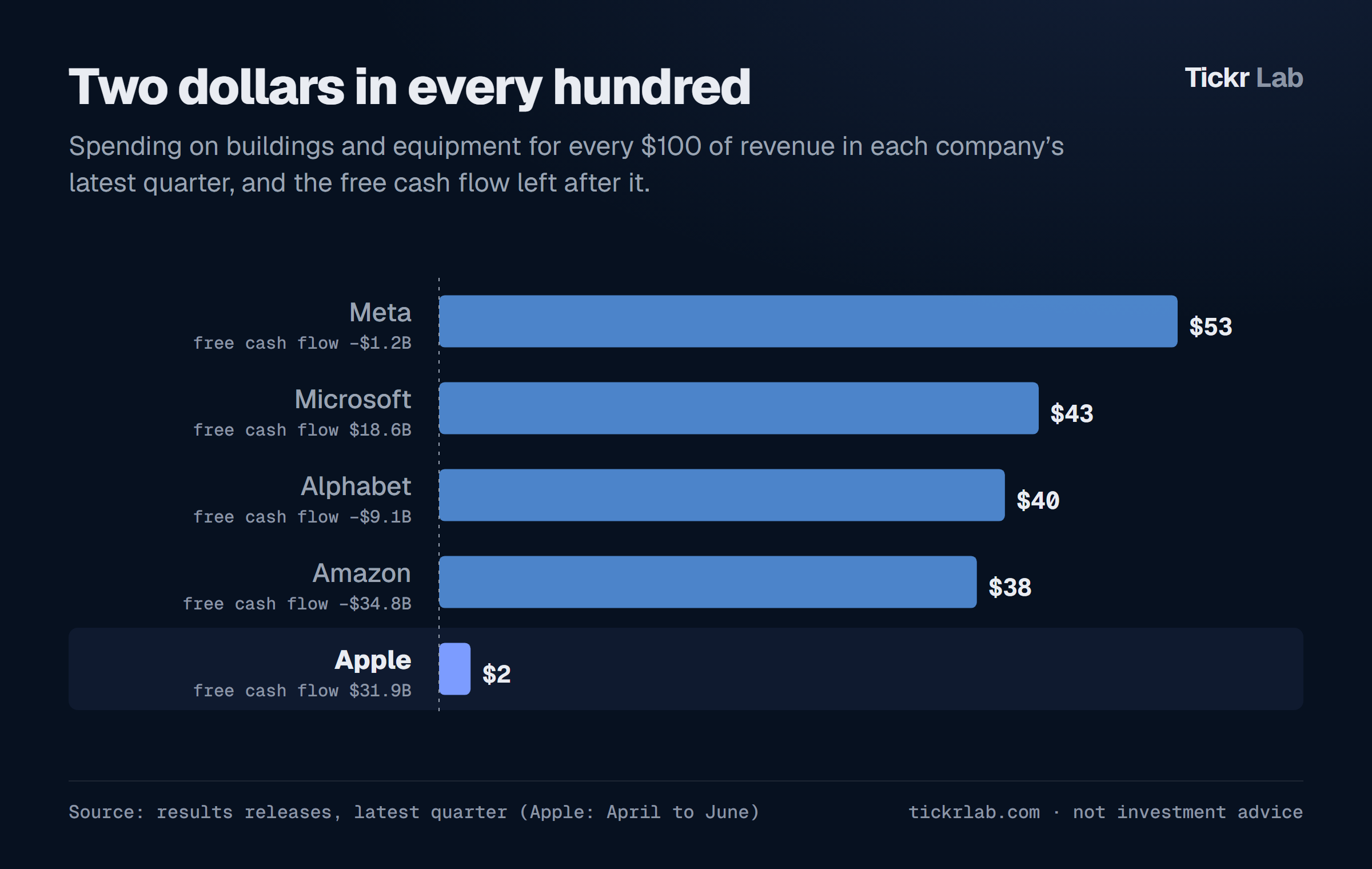 Spending on buildings and equipment for every $100 of revenue in the latest quarter: Meta $53, Microsoft $43, Alphabet $40, Amazon $38, Apple $2