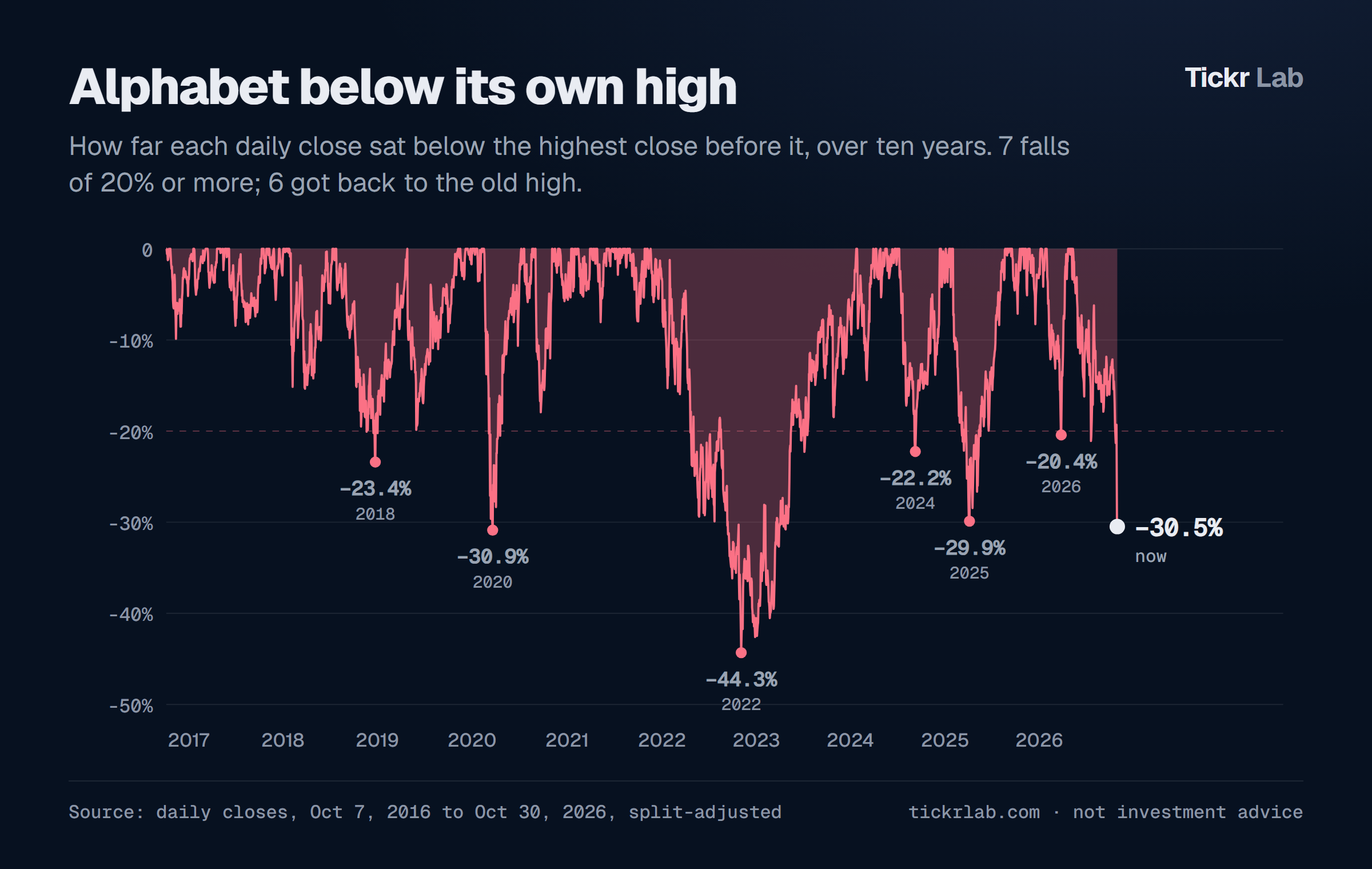 Alphabet below its own high over ten years: seven falls of 20% or more, six of them back to the old high