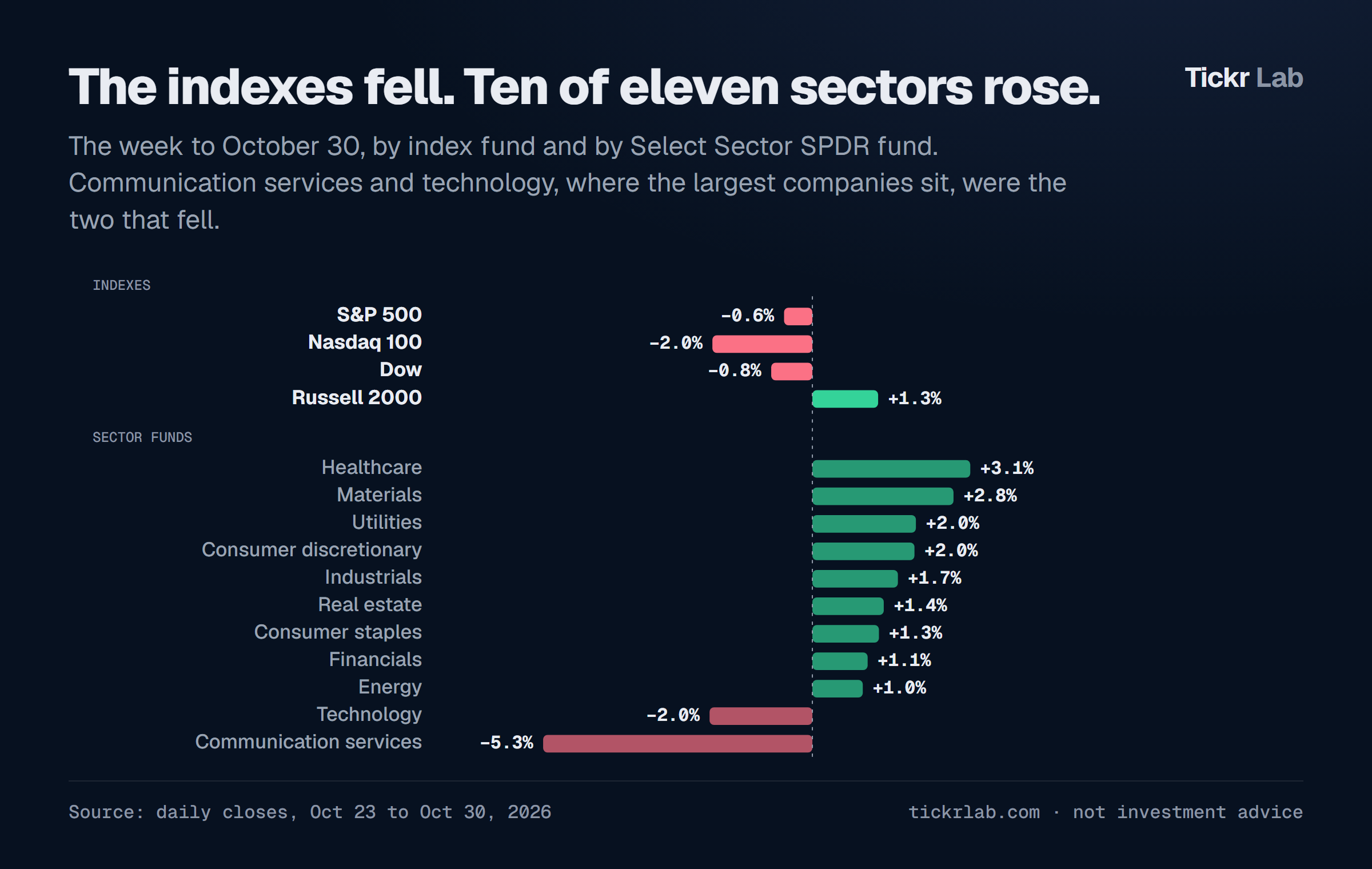 The indexes fell while ten of eleven sector funds rose in the week to October 30, 2026; communication services and technology were the two that fell