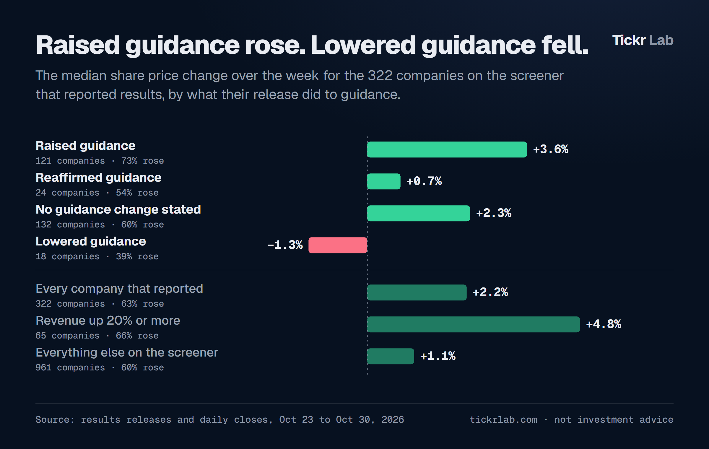 Median weekly share price change for the 322 companies that reported, by guidance: raised +3.6%, reaffirmed +0.7%, no change stated +2.3%, lowered −1.3%