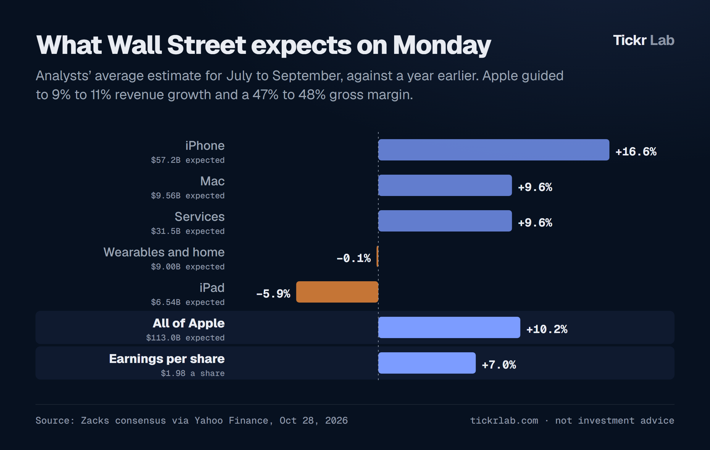 Analysts' consensus for July to September 2026 against a year earlier: iPhone +16.6%, Mac +9.6%, Services +9.6%, wearables and home −0.1%, iPad −5.9%, all of Apple +10.2%, earnings per share +7.0%