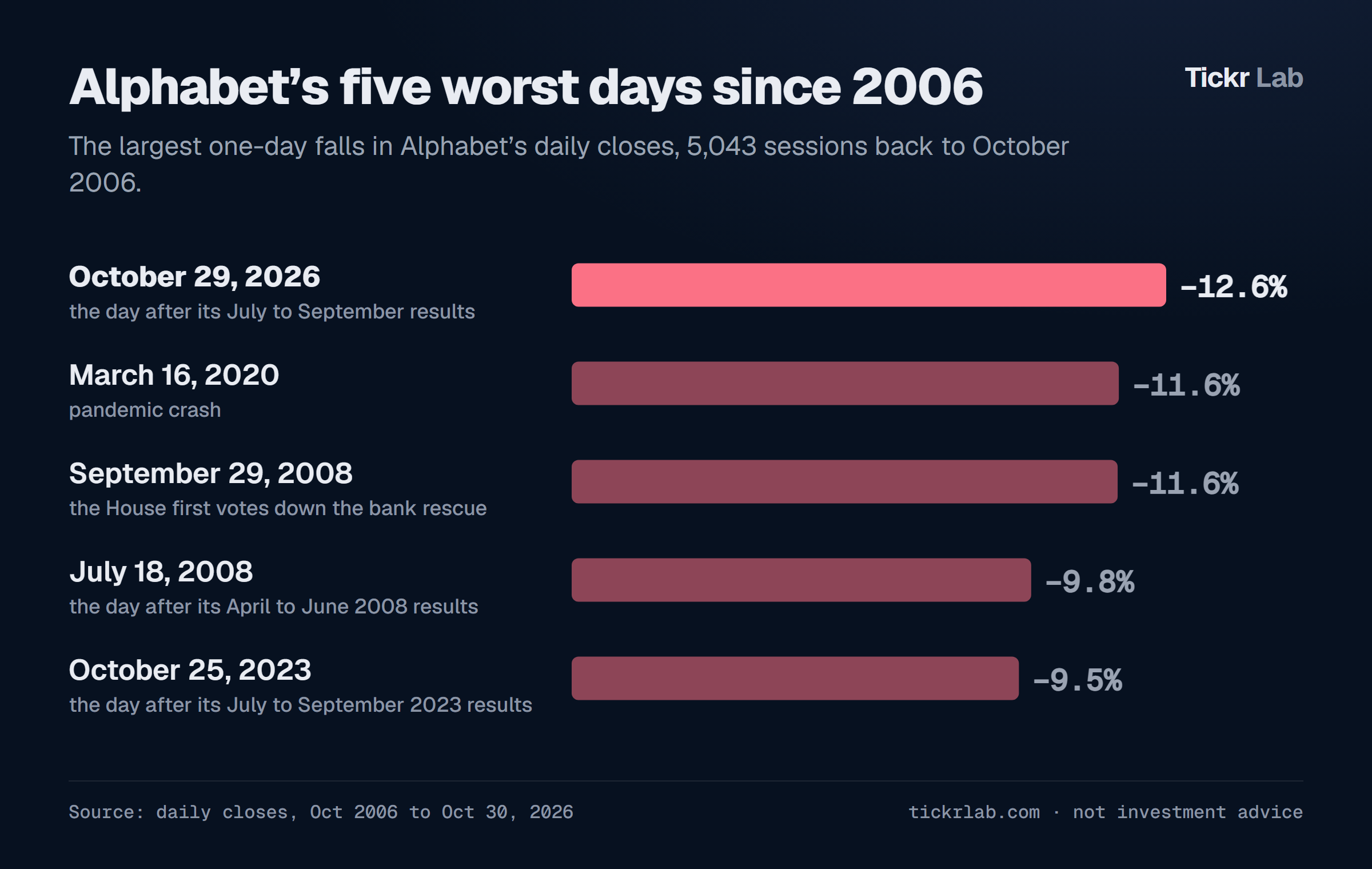 Alphabet’s five largest one-day falls since 2006, led by October 29, 2026 at minus 12.6%