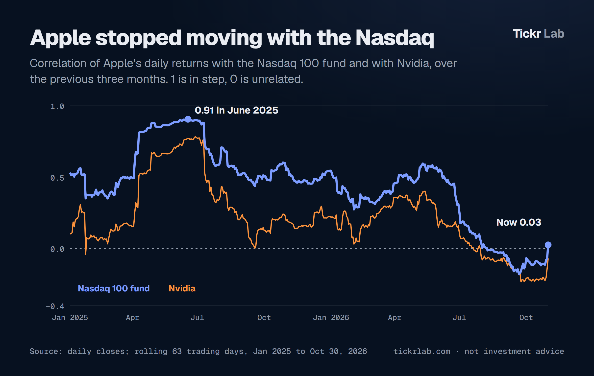Rolling three-month correlation of Apple's daily returns with the Nasdaq 100 fund, from 0.91 in June 2025 to below zero in August 2026 and 0.03 on October 30