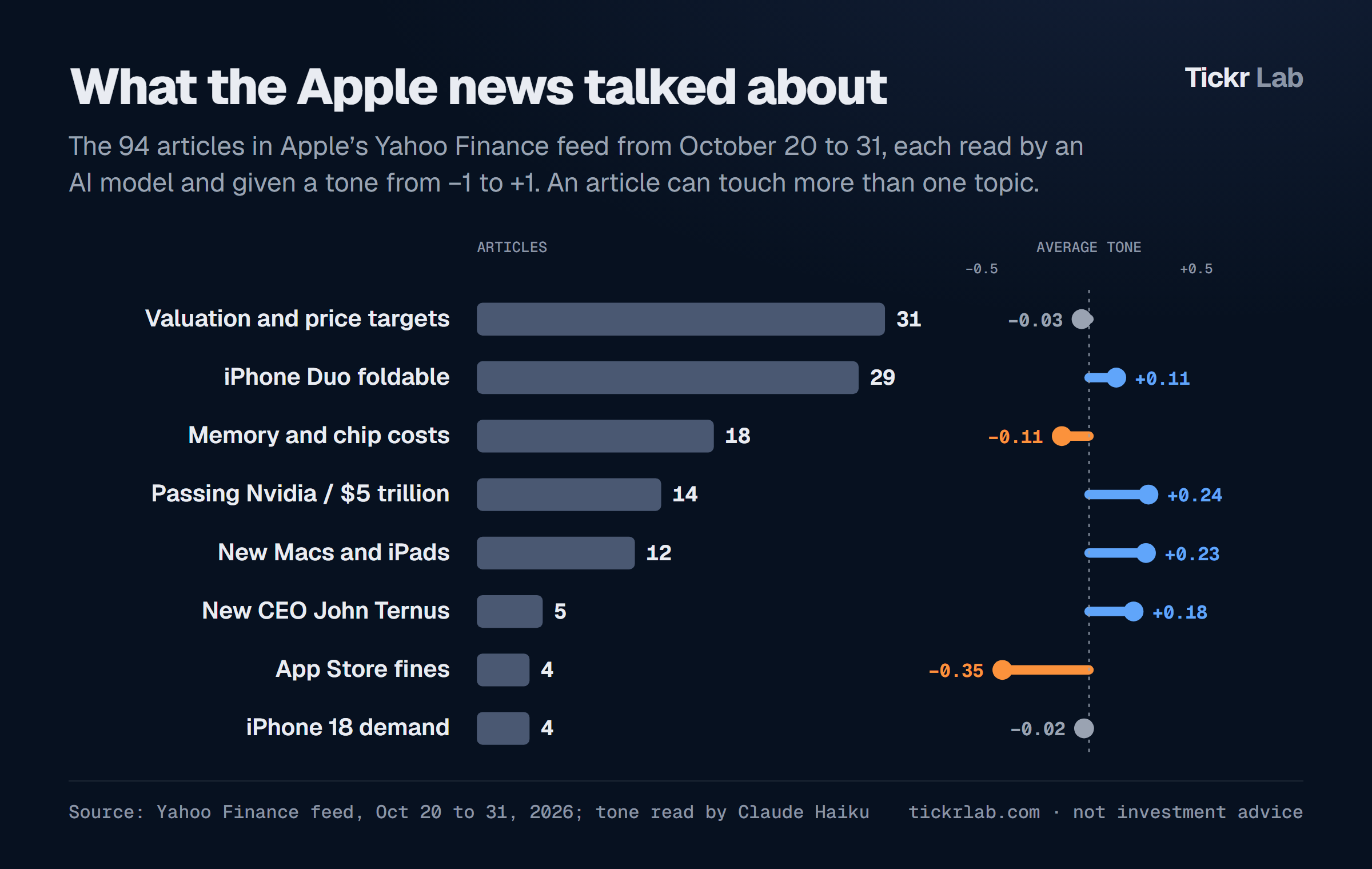Apple's 94 articles from October 20 to 31 by topic, with each topic's average tone: valuation 31 articles, −0.03; iPhone Duo 29, +0.11; memory costs 18, −0.11; passing Nvidia 14, +0.24; new Macs and iPads 12, +0.23; new CEO 5, +0.18; App Store fines 4, −0.35; iPhone 18 demand 4, −0.02