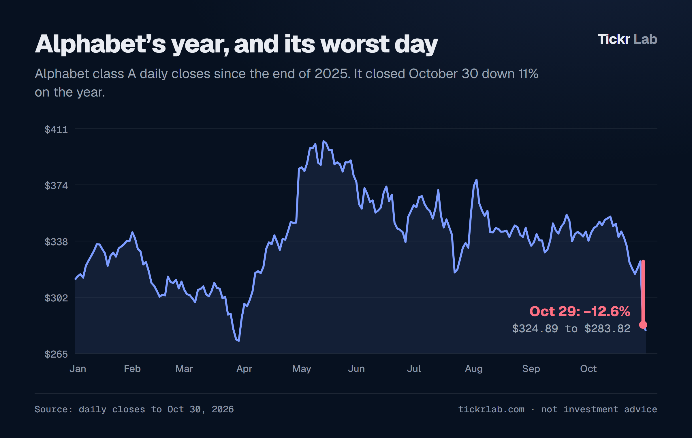 Alphabet class A daily closes in 2026, with the 12.6% fall on October 29 marked