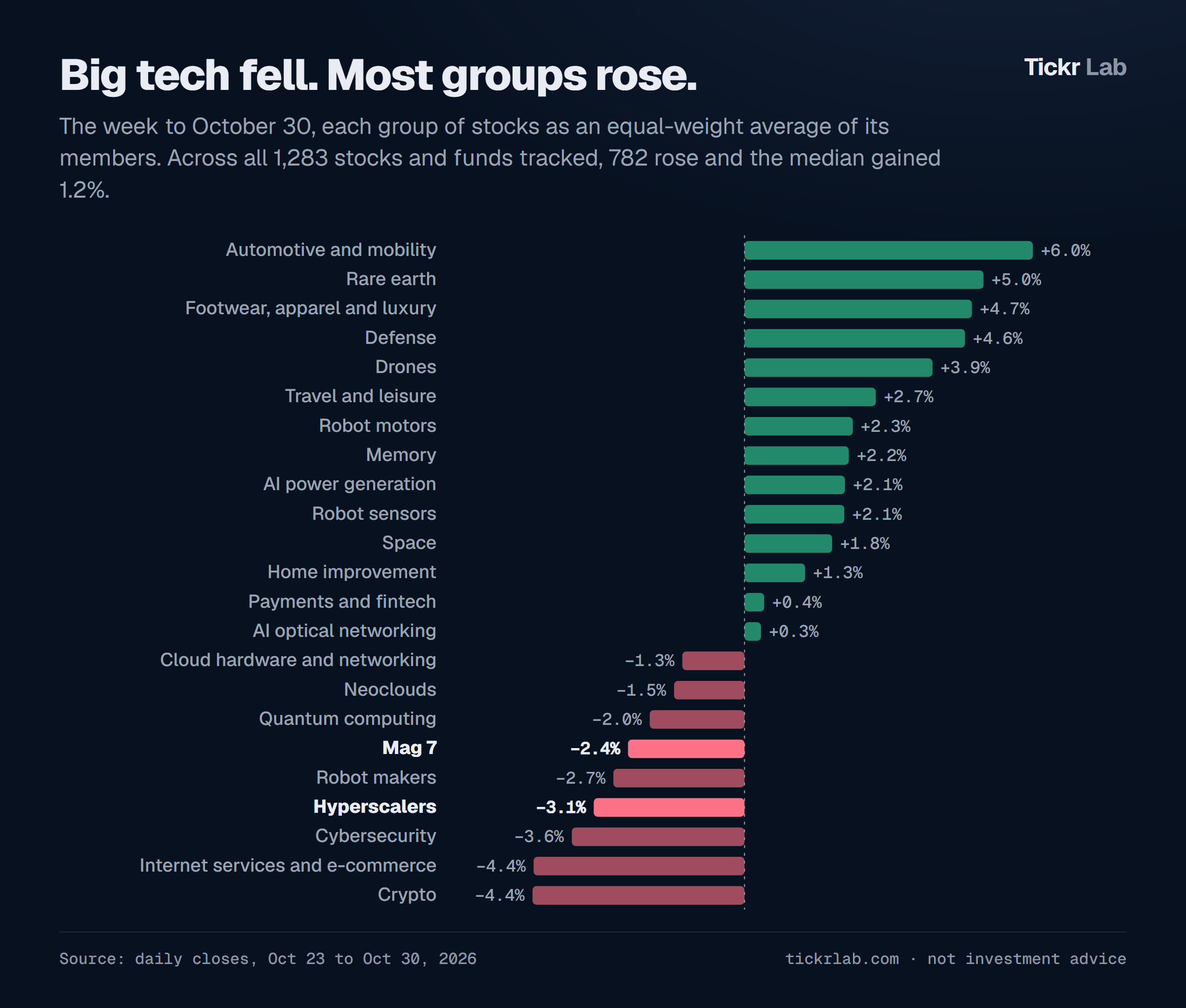 Weekly return of each group of stocks to October 30, 2026: most groups rose, while Mag 7 and the hyperscalers fell
