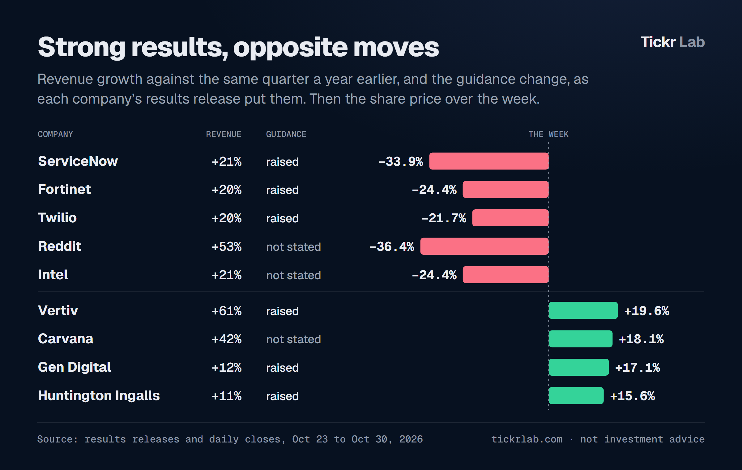 Strong results, opposite moves: ServiceNow, Fortinet, Twilio, Reddit and Intel fell between 22% and 36% on revenue growth of 20% or more; Vertiv, Carvana, Gen Digital and Huntington Ingalls rose 16% to 20%