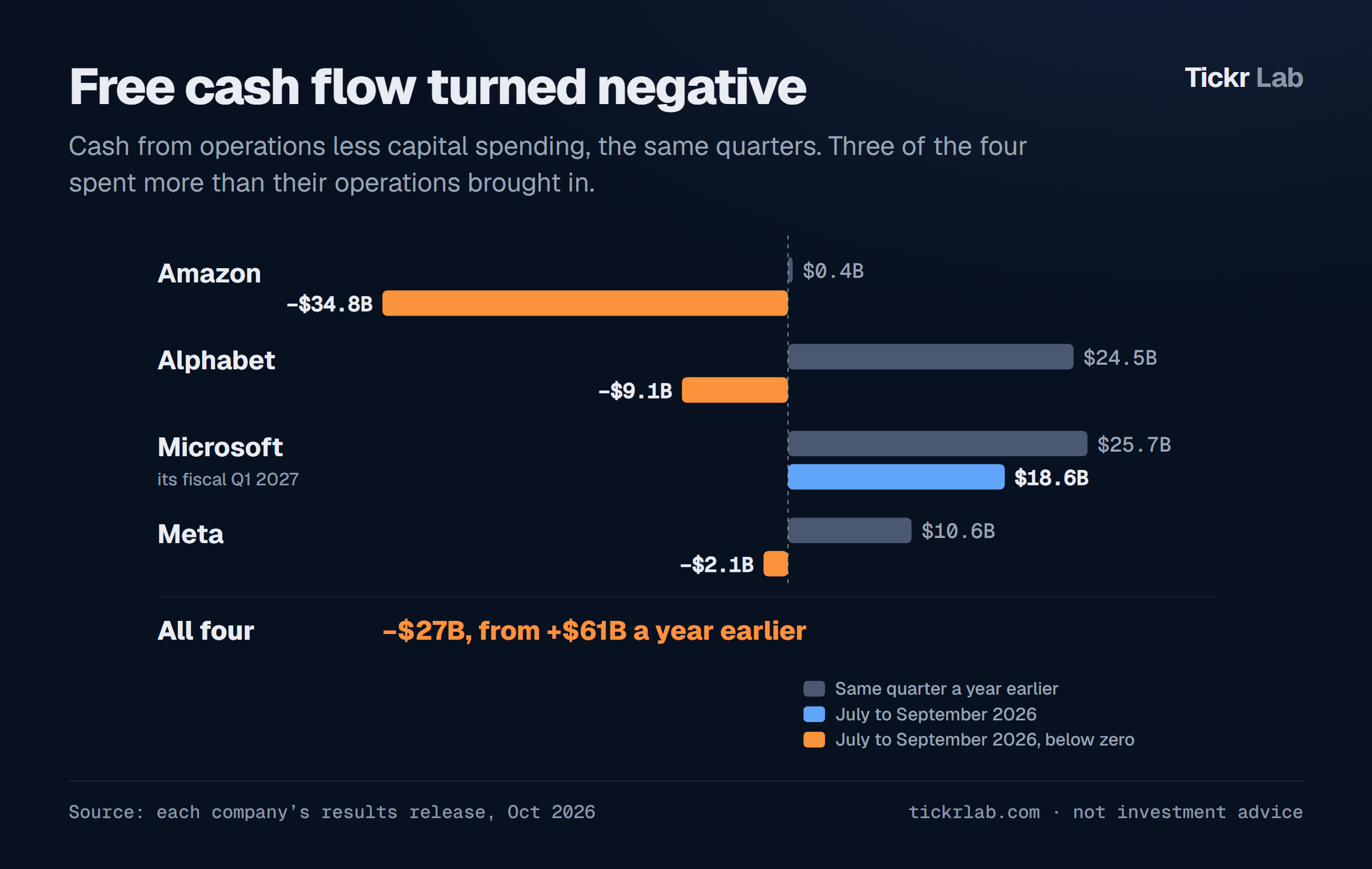 Free cash flow of the four companies in July to September 2026 against a year earlier: minus $27 billion together, from plus $61 billion