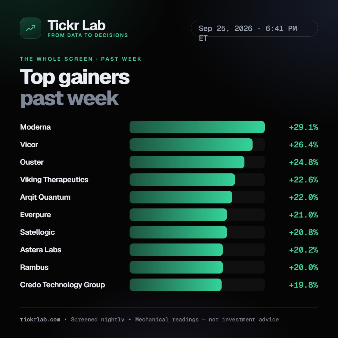Top gainers past week