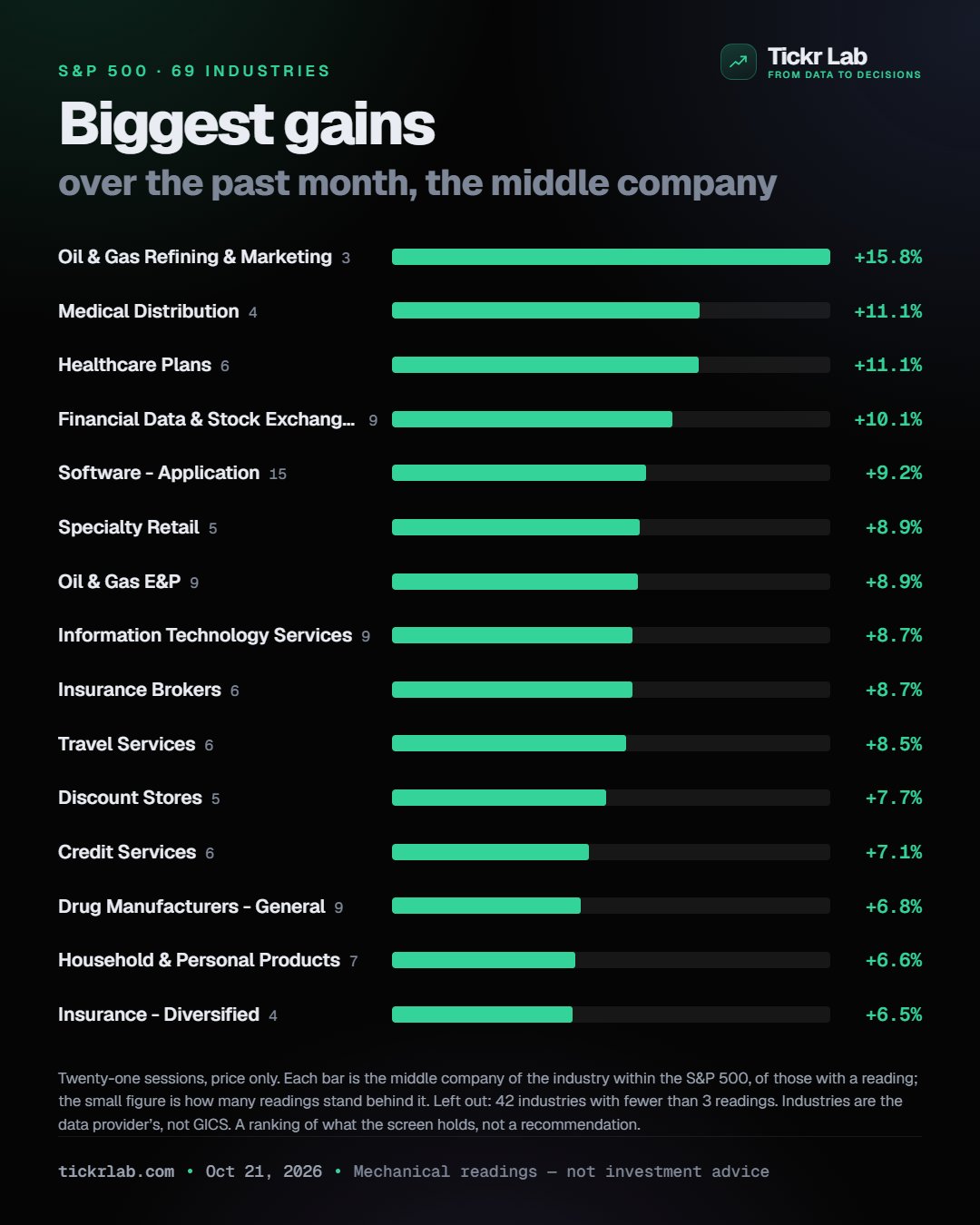 Industry bars card: the past month's middle-company return by industry in the S&P 500