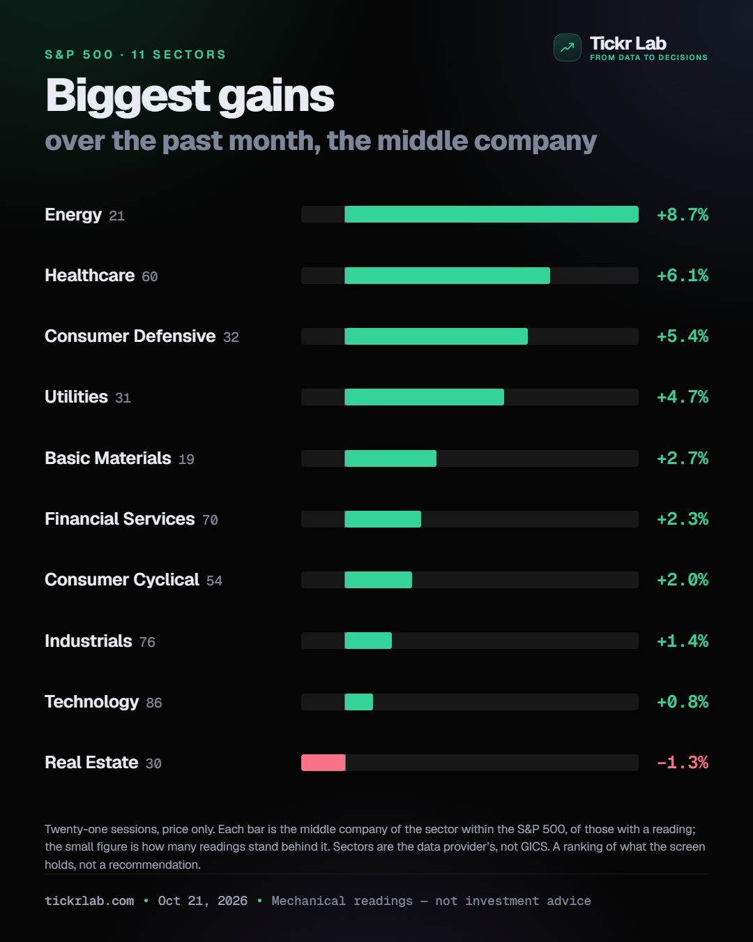 Sector bars card: the past month's middle-company return by sector