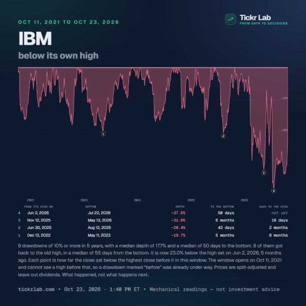 Drawdown card for IBM: how far the close sat below its own high over five years, with the four deepest