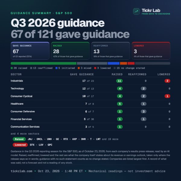 Guidance summary card: Q3 2026 S&P 500 results releases that raised, reaffirmed or lowered guidance, by sector