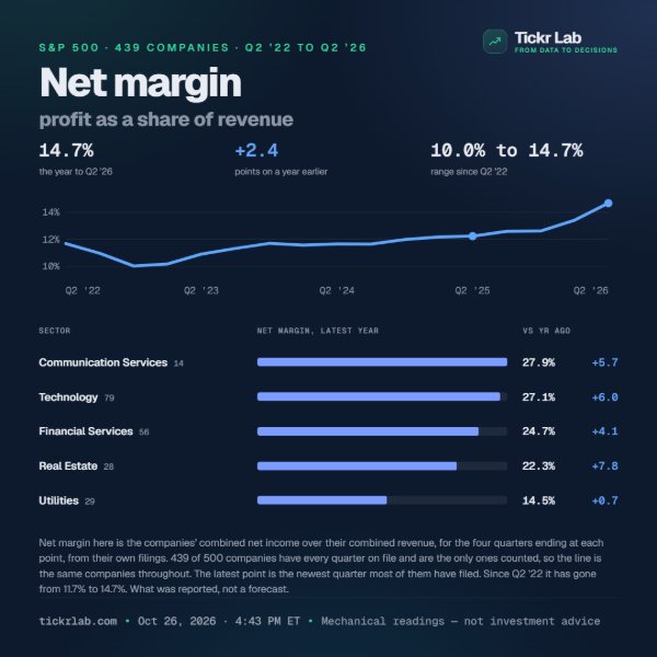 Net margin card: the S&P 500&rsquo;s combined net margin from Q2 2022 to Q2 2026, and by sector