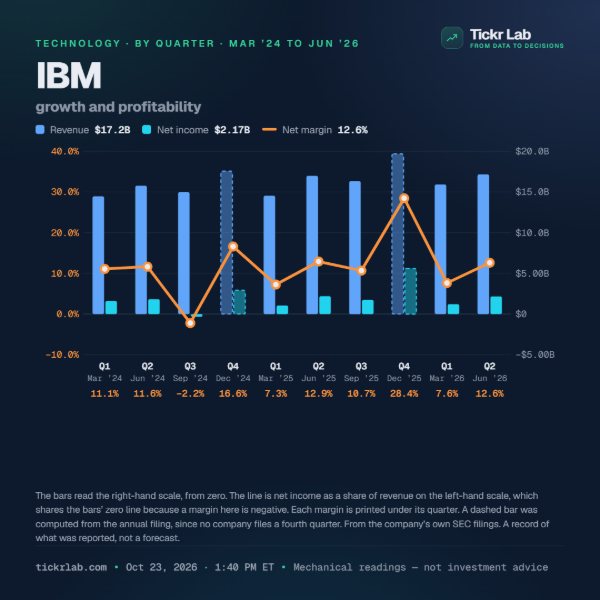 Growth and profitability card for IBM: quarterly revenue, net income and net margin from its SEC filings