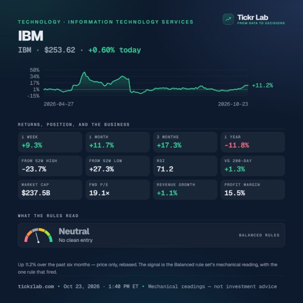 Stock spotlight card for IBM: six months of price, twelve readings and the signal with the rule that fired