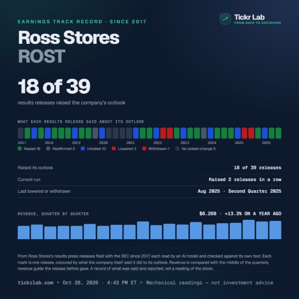 Earnings track record card for Ross Stores: 18 of 39 results releases since 2017 raised the outlook