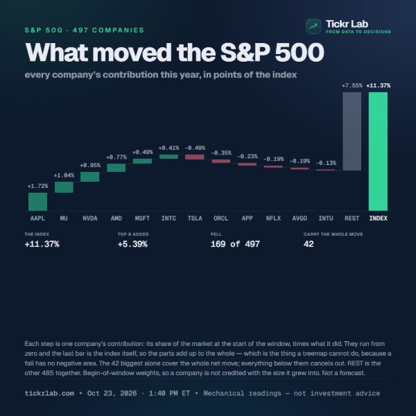 What moved the S&P 500 card: each company&rsquo;s contribution to the index this year, as a waterfall