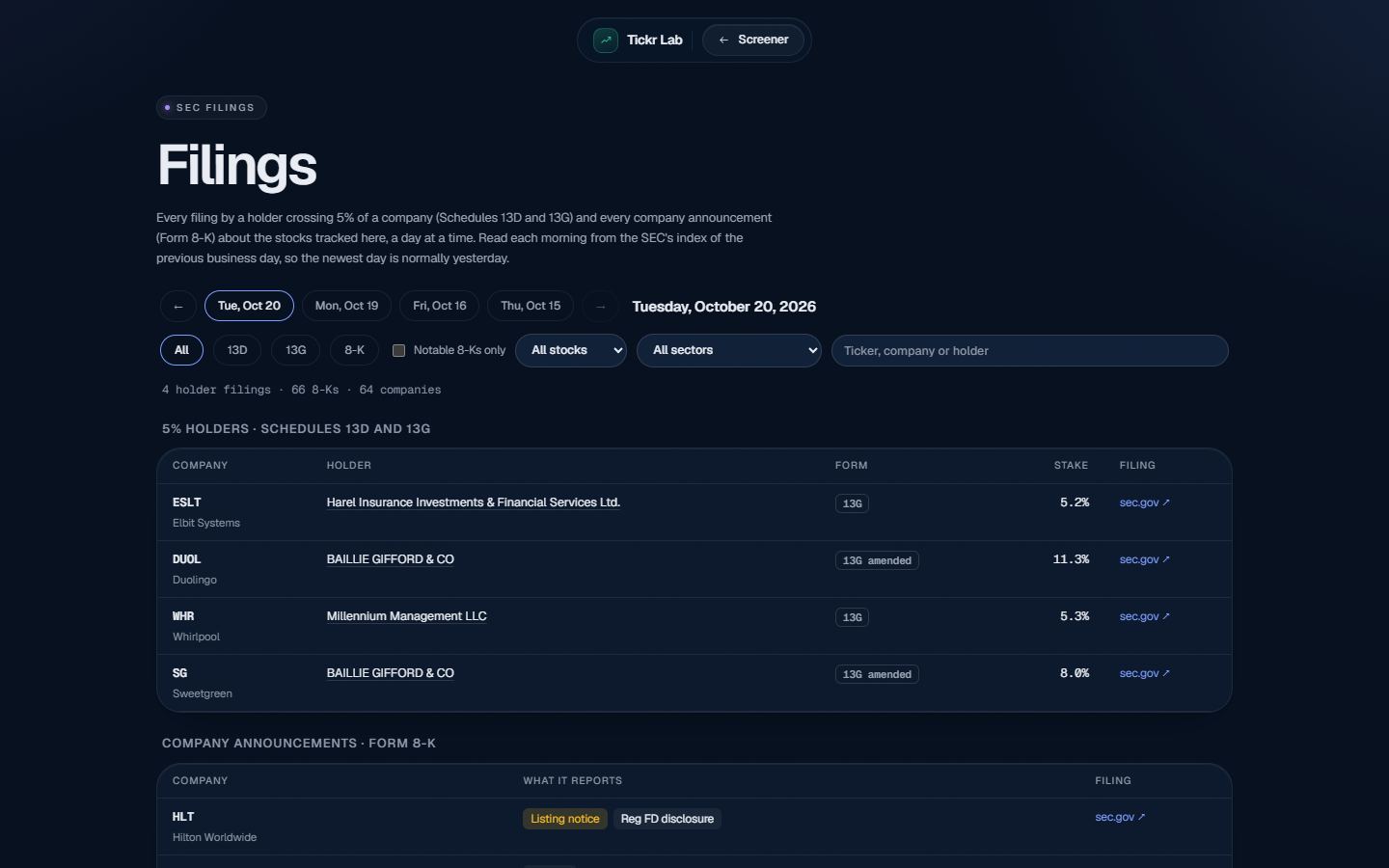 The Filings page: one day's 13D, 13G and 8-K filings