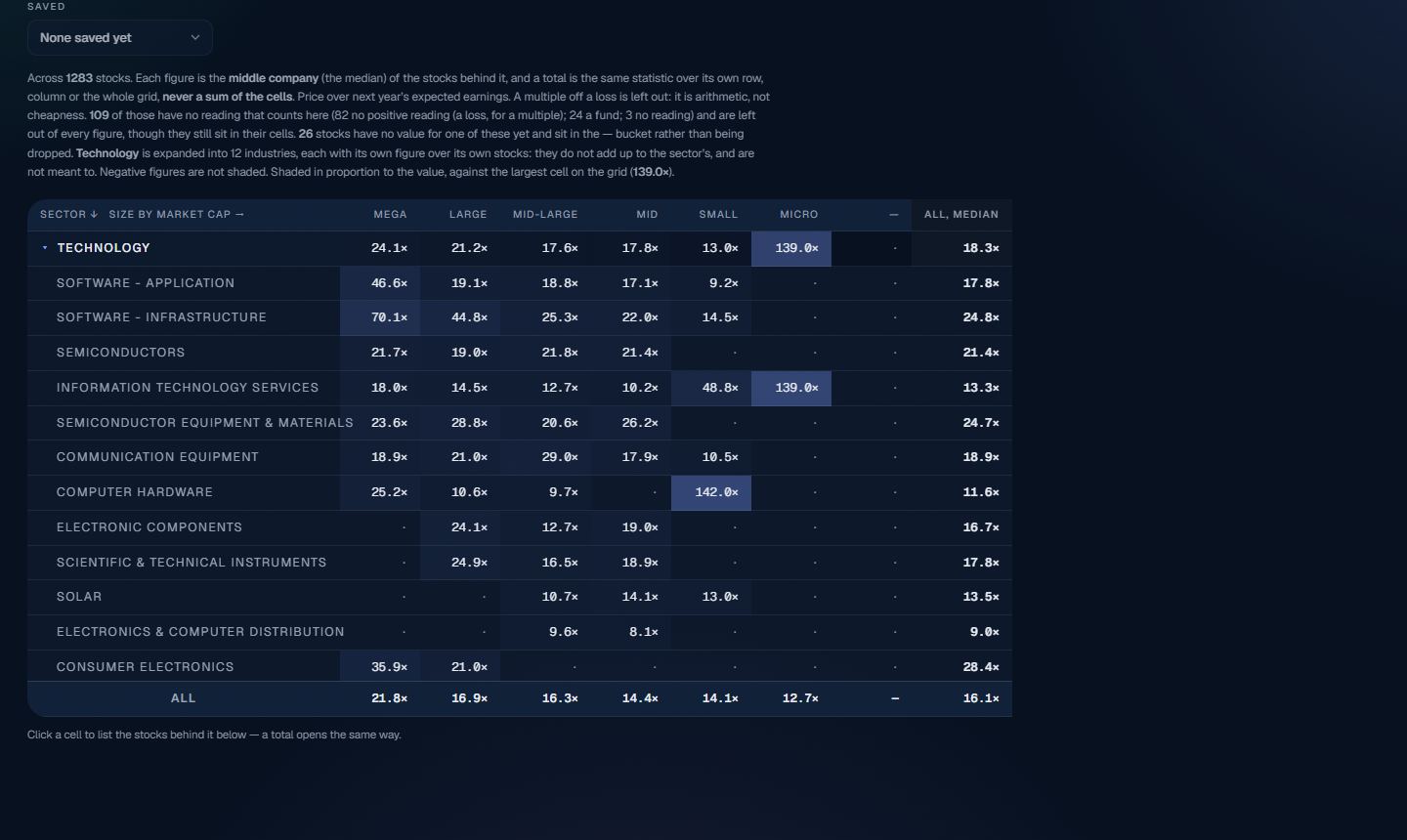 The pivot: sectors by company size, middle forward P/E, Technology opened into its industries